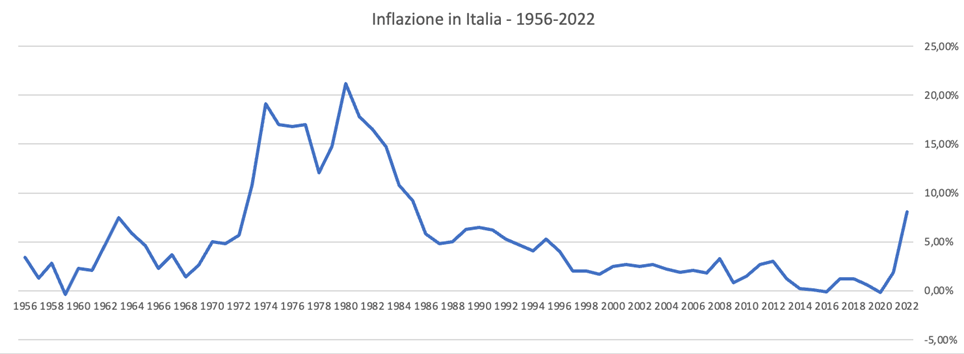Anche se la storia non si ripete (quasi mai) identica a sé stessa, conoscere il passato può darci qualche indicazione sul futuro: nel grafico la linea blu indica l’inflazione media annua in Italia negli ultimi 67 anni.